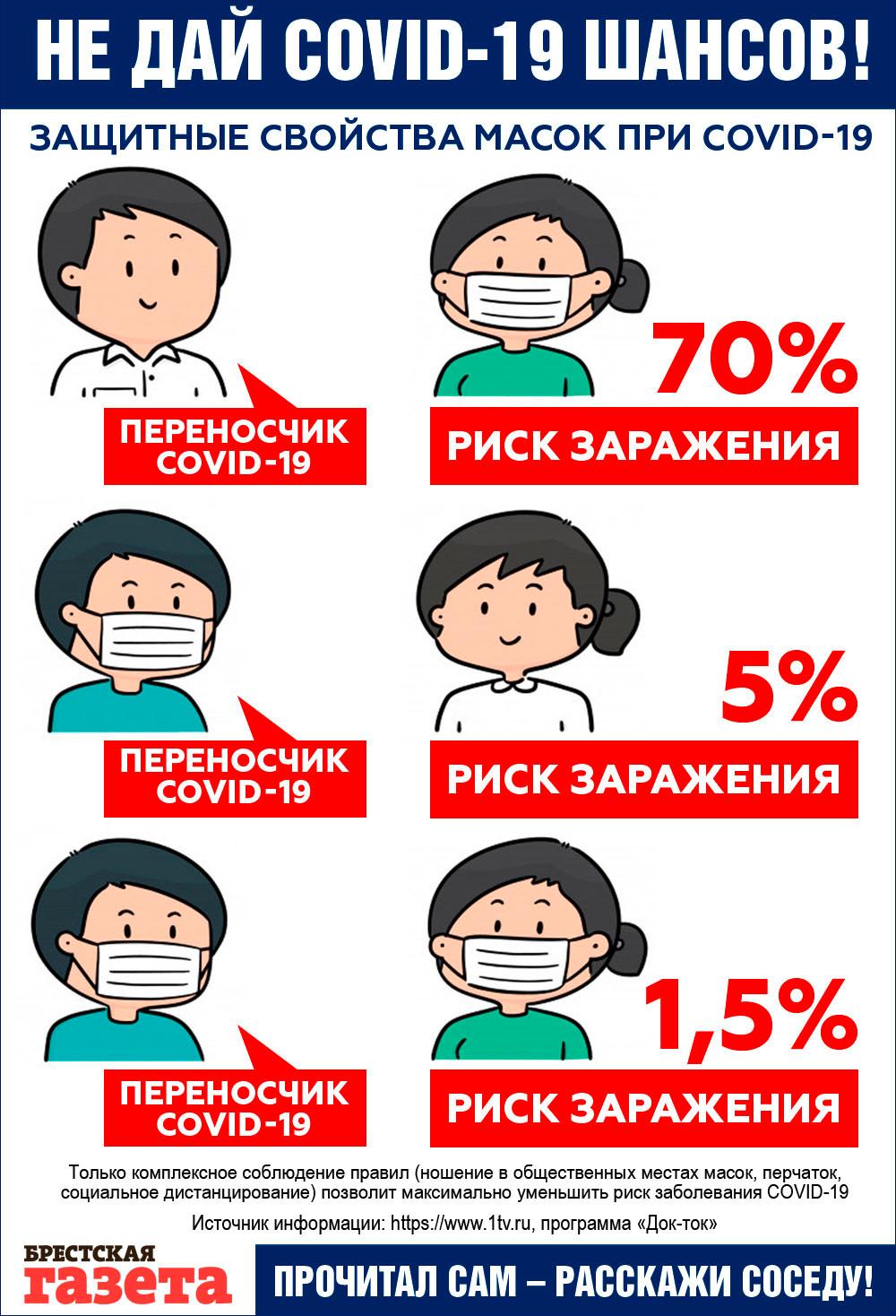 Тестов - на 30% больше, уровень смертности - прежний: Как изменилась белорусская ковидная статистика за неделю