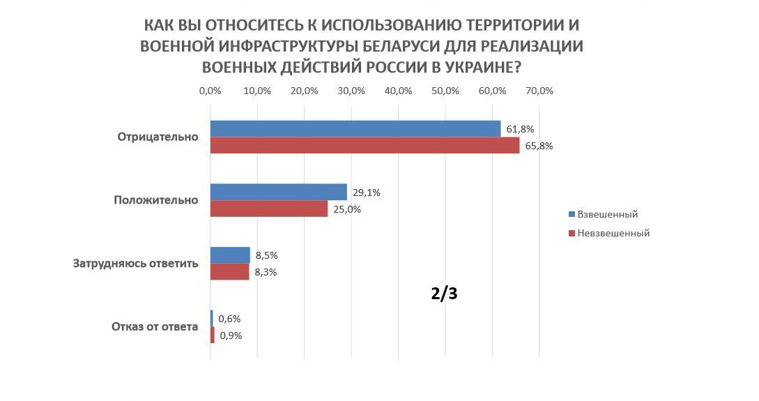 Результаты опроса / БАМ