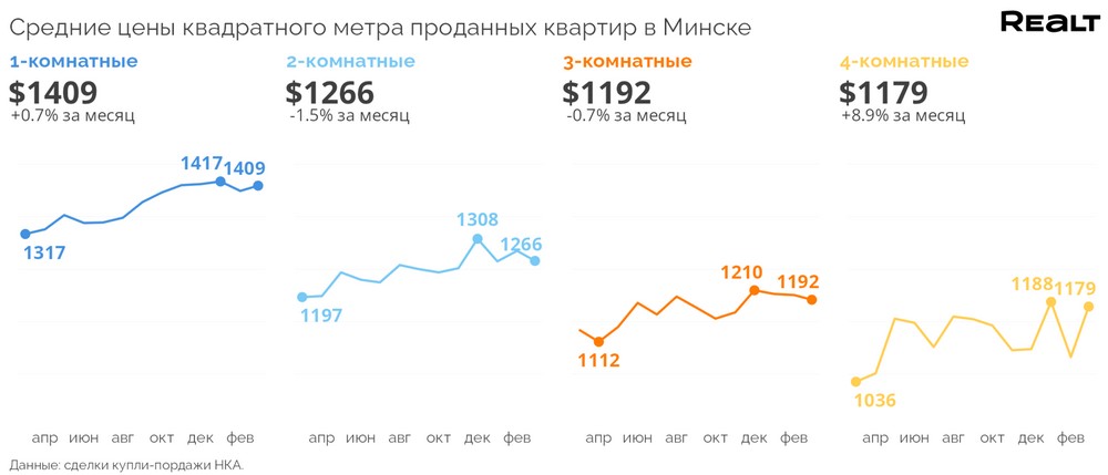 Средняя цена квадратного метра проданных квартир в Минске.