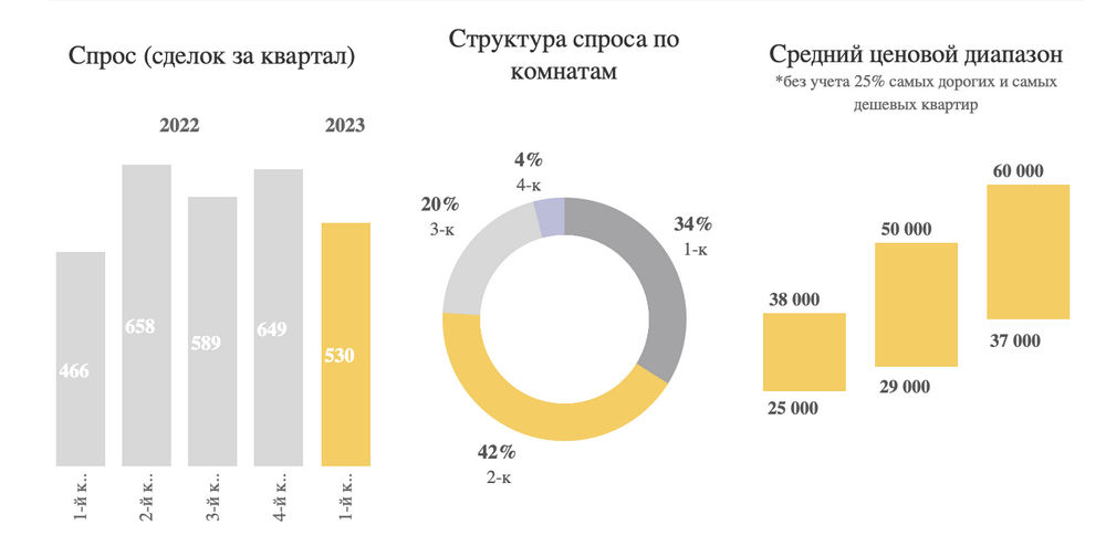 Структура спроса на квартиры в Бресте.