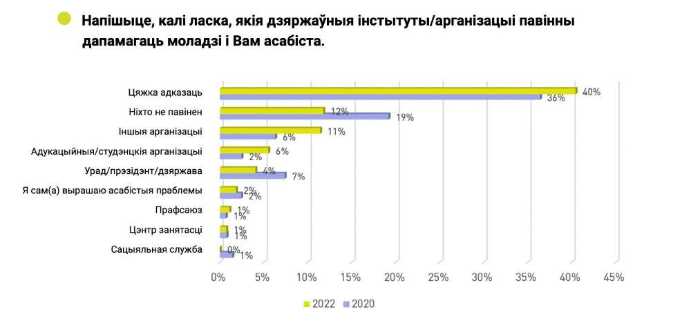 Результаты опроса