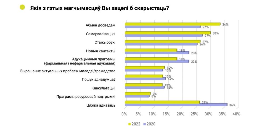 Результаты опроса