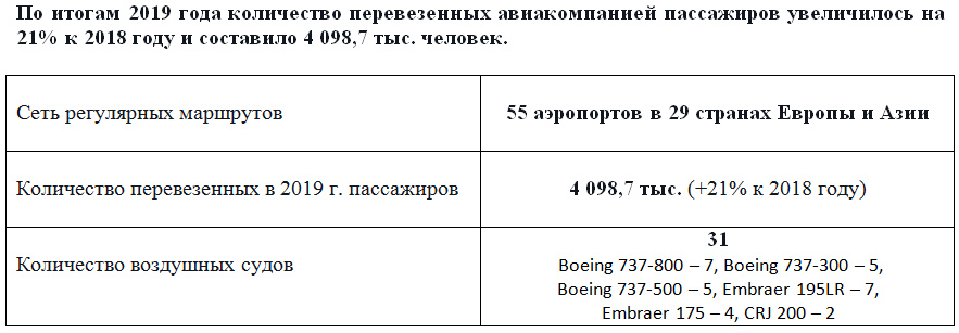 Результаты Белавиа 2019 года. Фото: aviastat.ru.