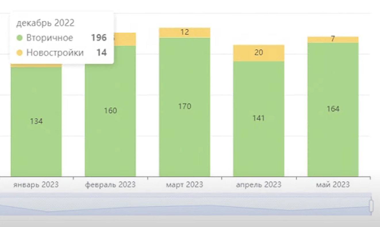 Диаграмма сделок в Бресте за 5 месяцев 2023 года. Фото: Ютуб-канал Wikidom.