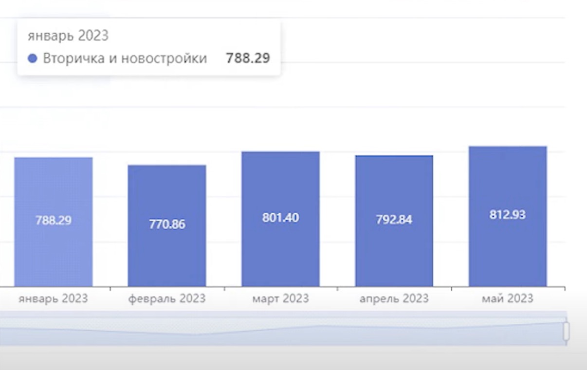 Диаграмма стоимости квадратного метра жилья в Бресте за 5 месяцев 2023 года. Фото: Ютуб-канал Wikidom.