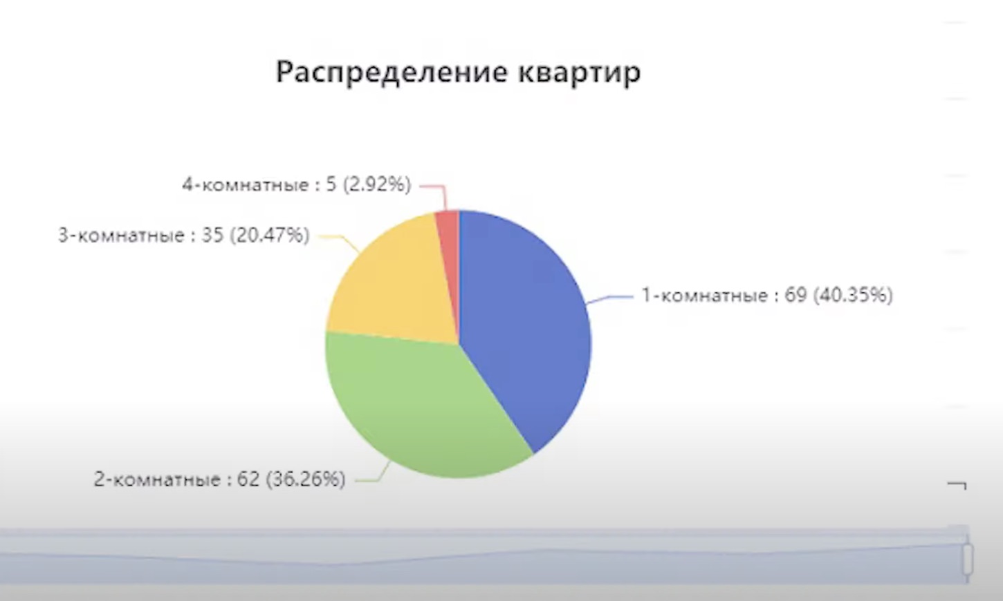 Диаграмма распределения квартир по продажам в Бресте за май 2023 года. Фото: Ютуб-канал Wikidom.