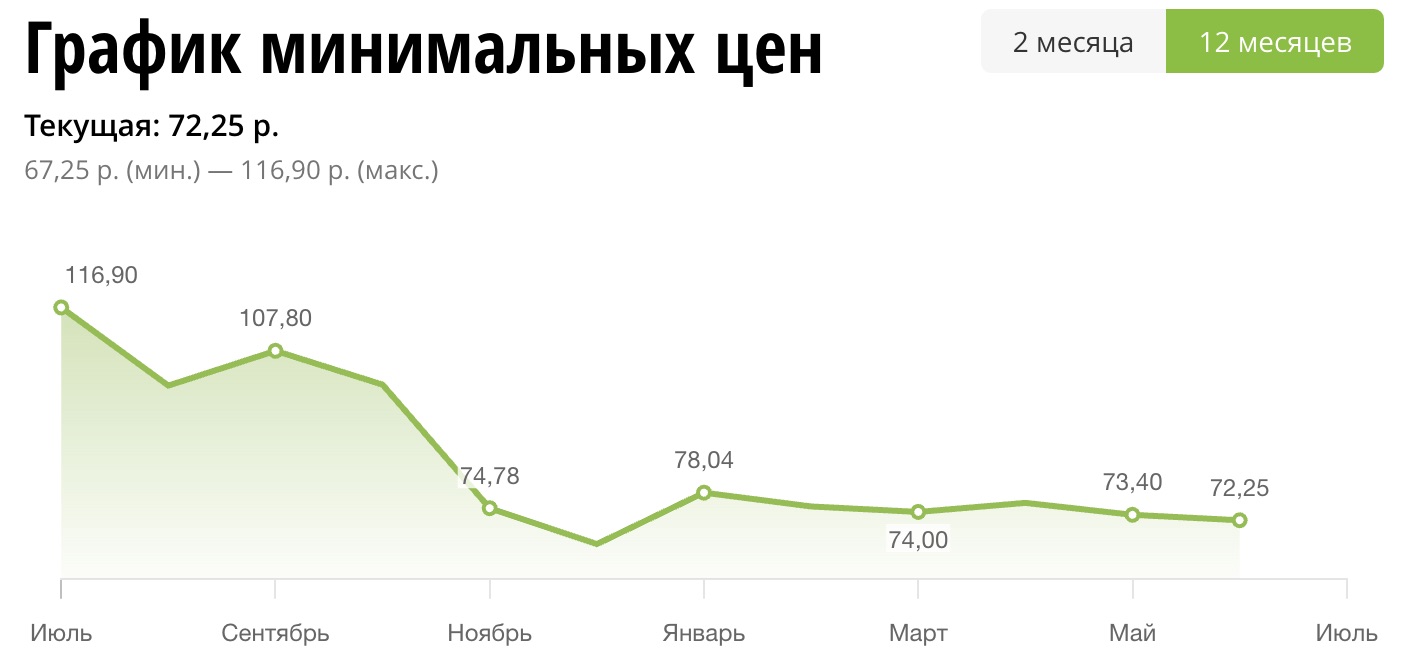 Кривая цен антифриза Hepu P999 G12 (5л). Скриншот с onliner.by.