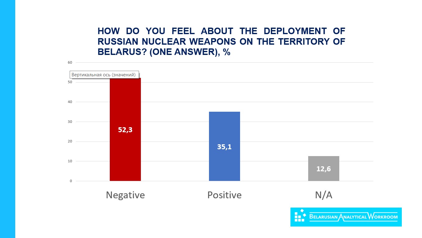 Результаты исследования Андрея Вардомацкого: «Как вы относитесь к размещению российского ядерного оружия в Беларуси?». Фото: BELSAT.