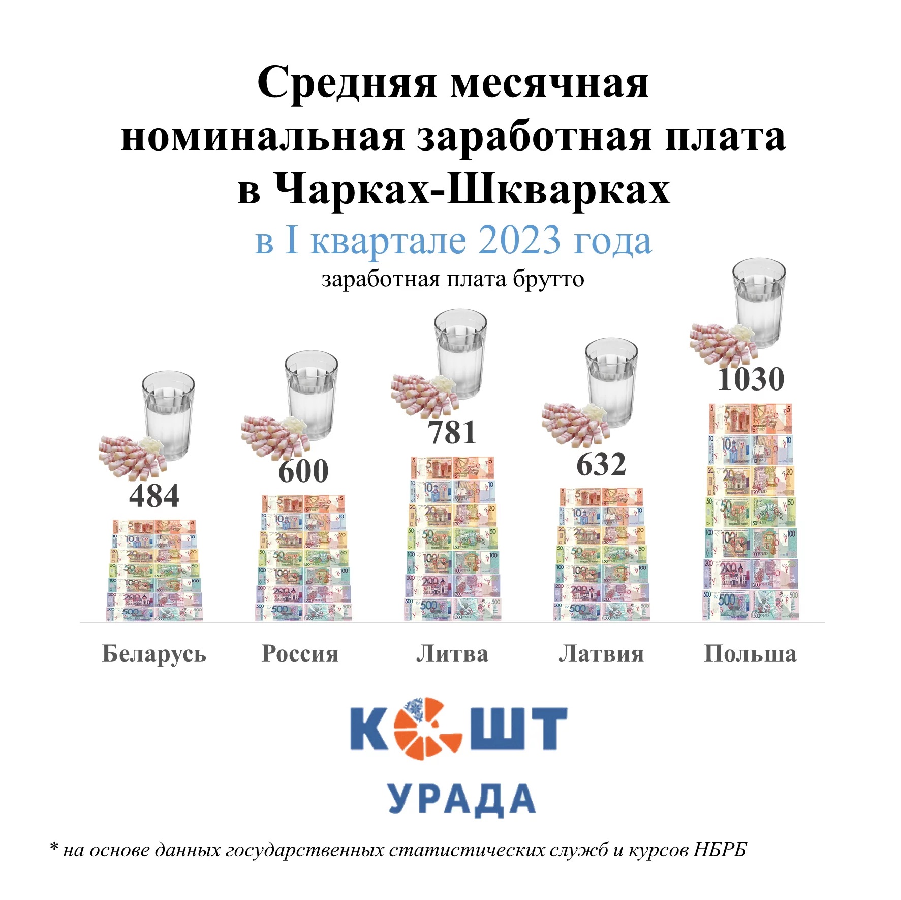 Инфографика средней месячной номинальной заработной платы в Чарках-Шкварках в 1 квартале 2023 года. Фото: Кошта Урада.