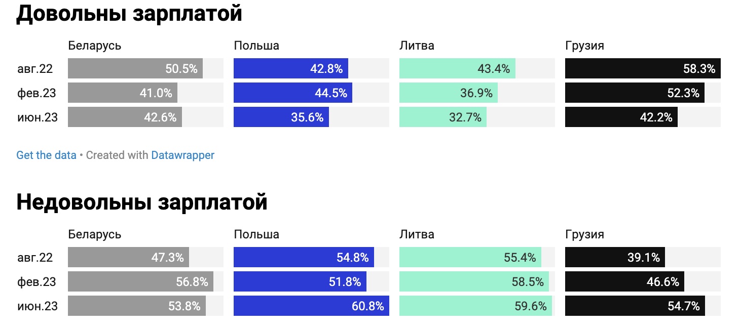 Инфографика по заплатам беларуских айтишников от devby.io.