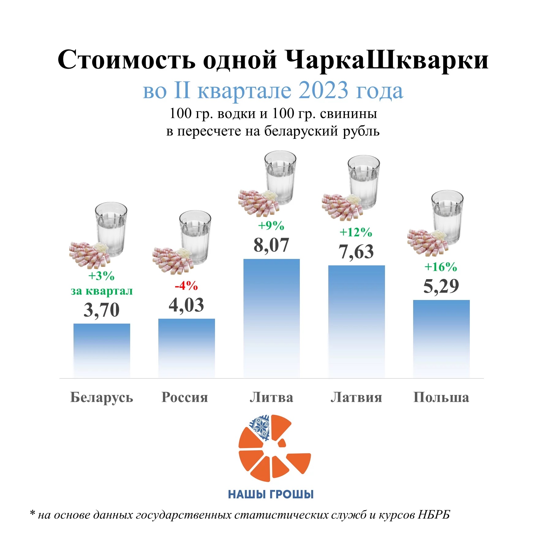 Инфографика проекта «Нашы Грошы»‎.