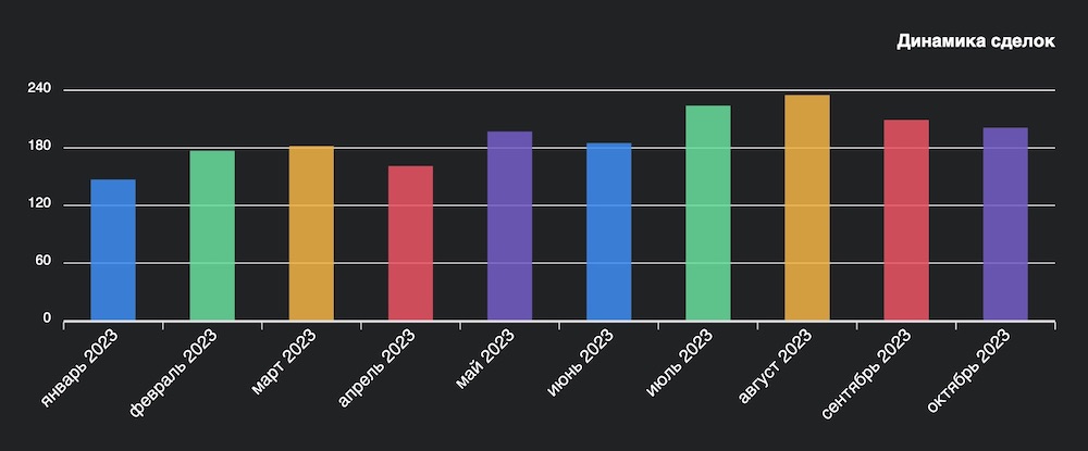 Инфографика по динамике сделок. Скриншот с сайта wikidom.