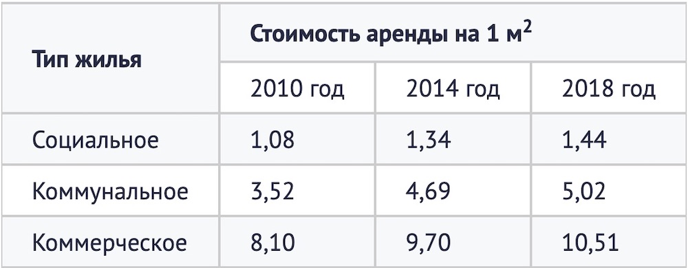 Скриншот сравнительной таблицы по стоимости аренды по типам жилья за 2010-2018 годы. Сайт: poland-consult.com.