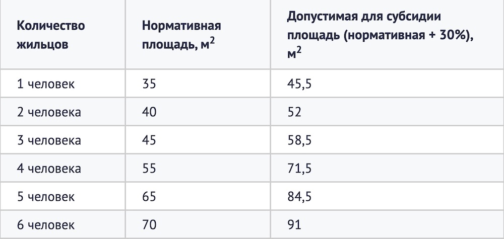 Параметры для расчета получения субсидии. Скриншот с сайта poland-consult.com.