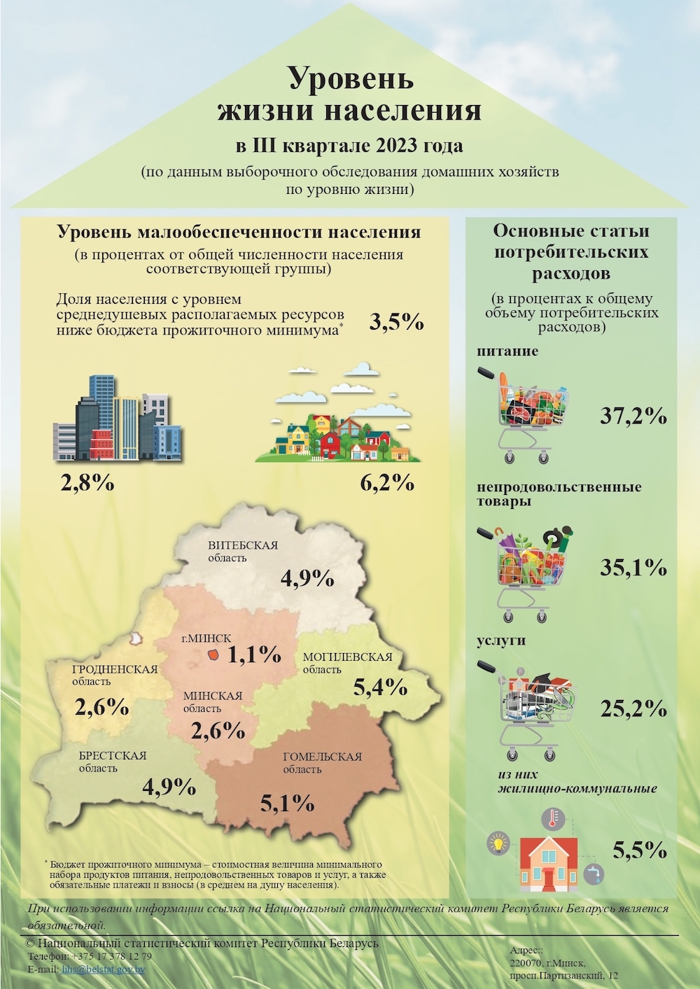 Уровень жизни населения в III квартале 2023 года. Фото: Белстат.