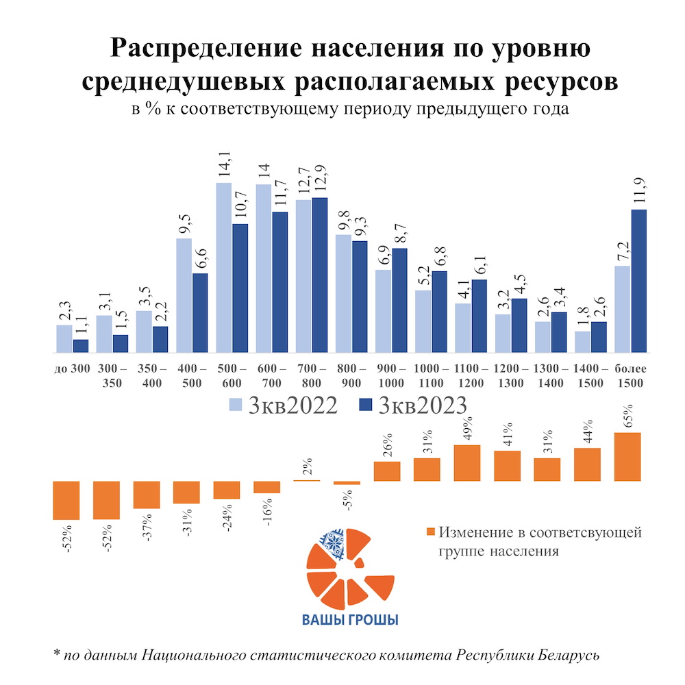 Инфографика по распределению населения по уровню среднедушевых располагаемых ресурсов. Фото: «‎Вашы Грошы».