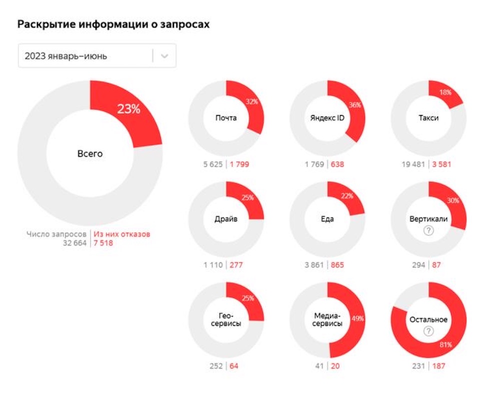 Отчет «Яндекса» о запросах госорганов за первые шесть месяцев 2023 года. Скриншот: yandex.ru.