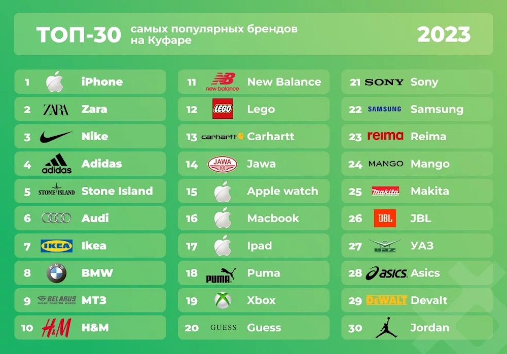 ТОП-30 самых популярных брендов на Куфаре в 2023 году. Инфографика kufar.by.