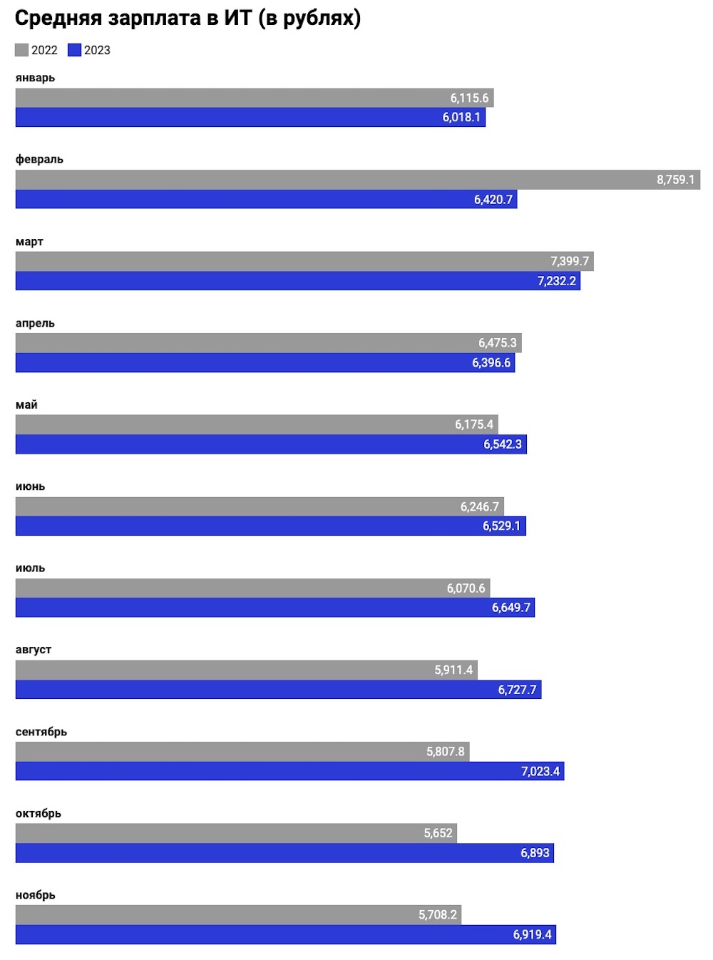 Средняя зарплата в IT (в рублях). Инфографика: devby.io.