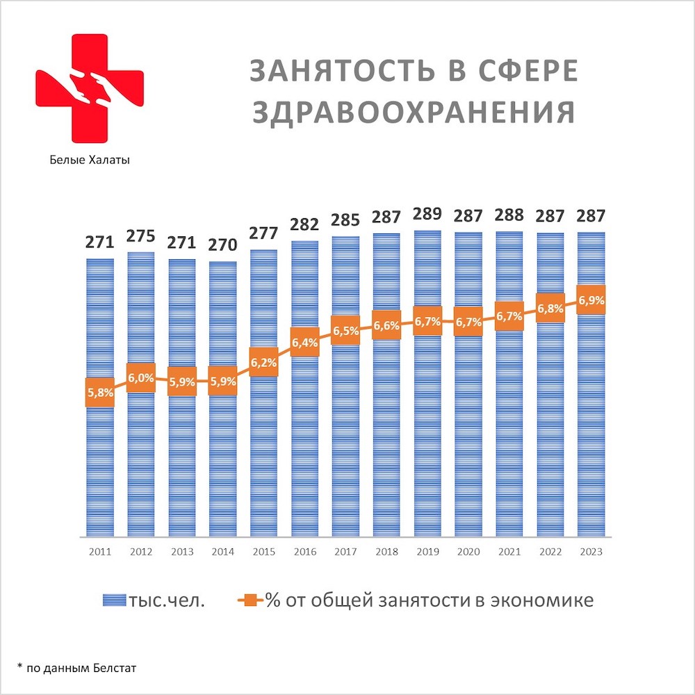 Инфографика занятости в сфере здравоохранения. Источник: teletype.in.