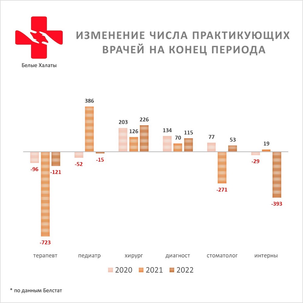 Инфографика изменения числа практикующих врачей на конец периода. Источник: teletype.in.