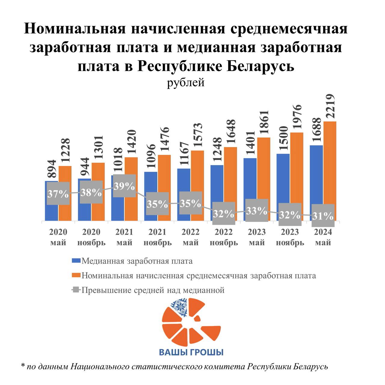 Номинальная начисленная среднемесячная зарплата и медианная зарплата в Беларуси. Инфографика: Вашы Грошы.