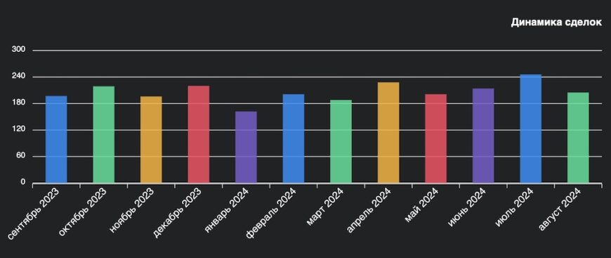 Динамика сделок в период с сентября 2023 по август 2024 годов. Инфографика: wikidom.