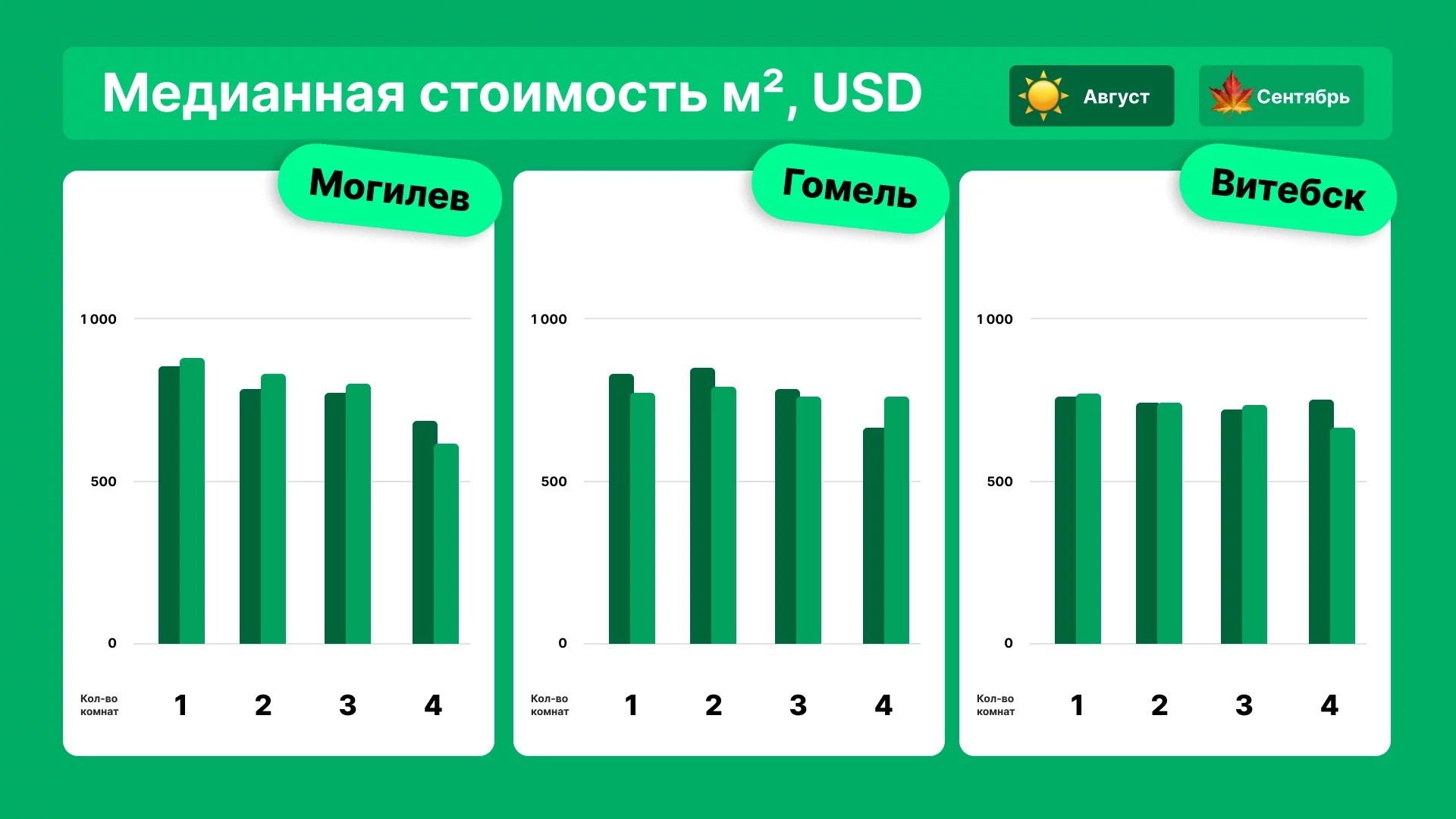 Медианная стоимость кв. в ($) жилой недвижимости в Могилеве, Гомеле и Витебске. Инфографика: re.kufar.by.