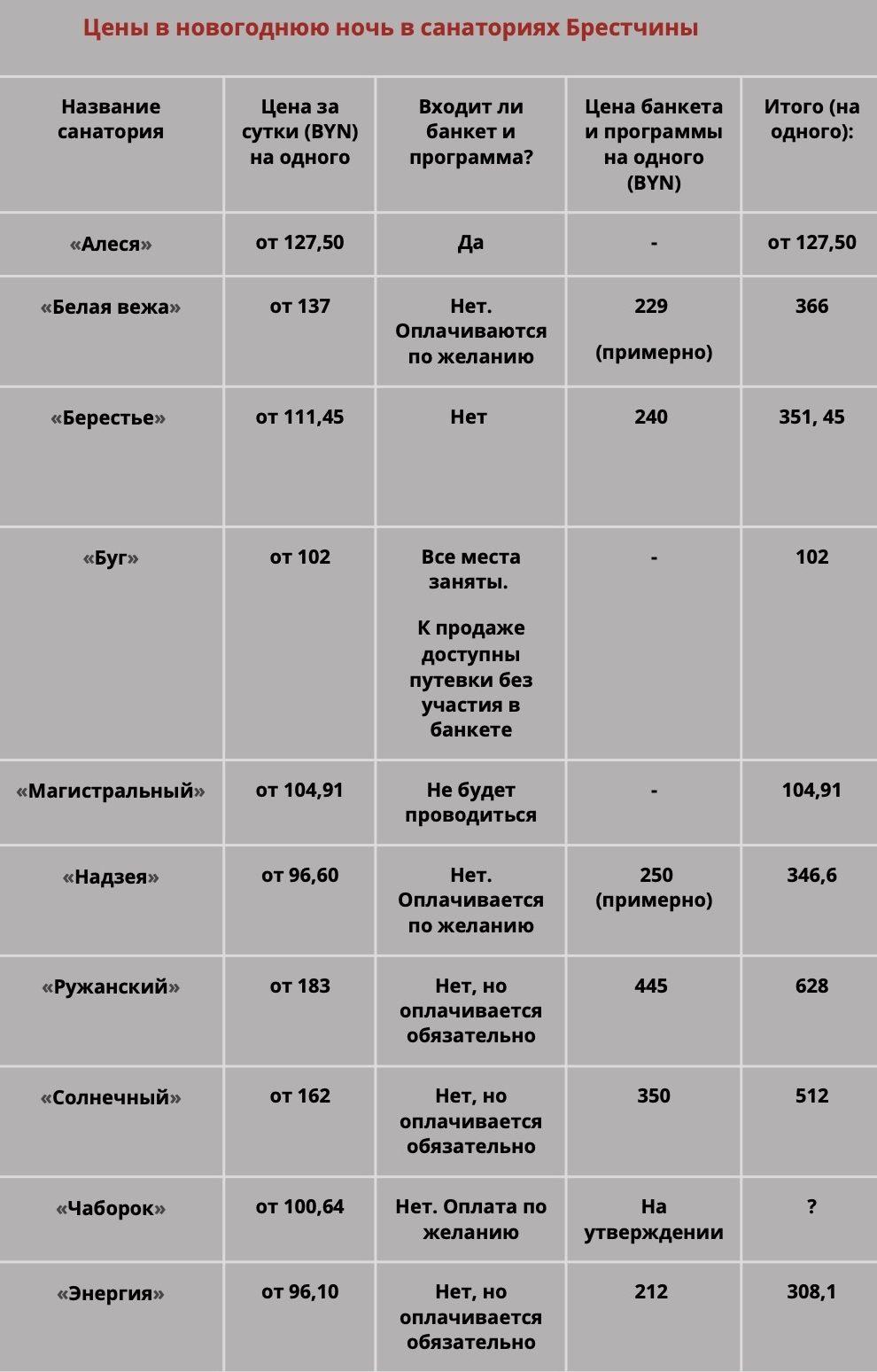 Сравнительная таблица цен в новогоднюю ночь в санаториях Брестчины 2024-2025. Инфографика: BGmedia.