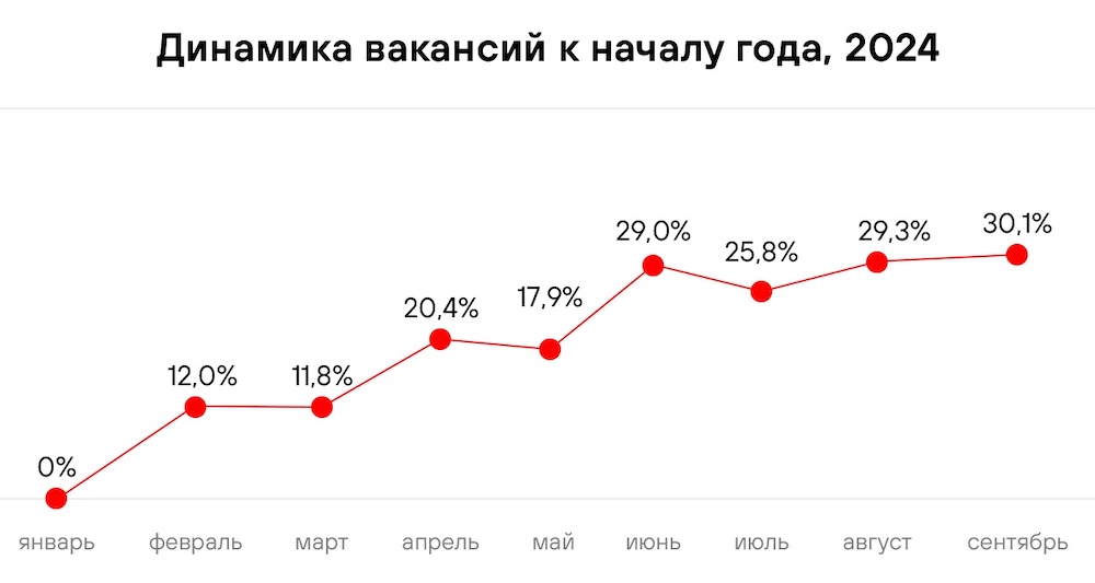 Динамика вакансий в началу года, 2024. Инфографика: rabota.by.