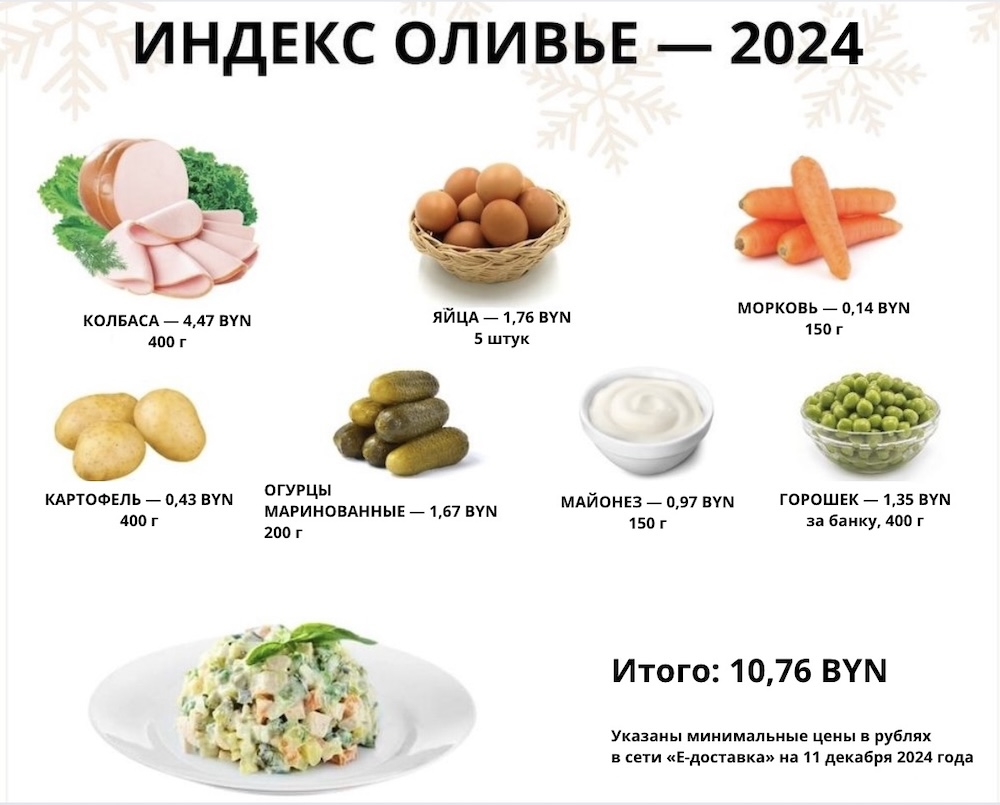 Индекс Оливье-2024. Инфографика: BGmedia.