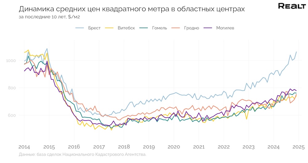 Динамика средних цен квадратного метра в беларуских областных центрах за последние 10 лет. Инфографика: realt.by.