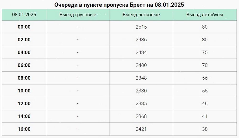 Очереди в пункте пропуска «Брест» 8 января 2025 года. Скриншот сайта Госпогранкомитета Беларуси