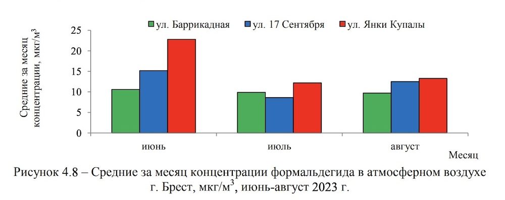 Показатели формальдегида в Бресте в июне-августе 2023 года. Инфографика: nsmos.by.