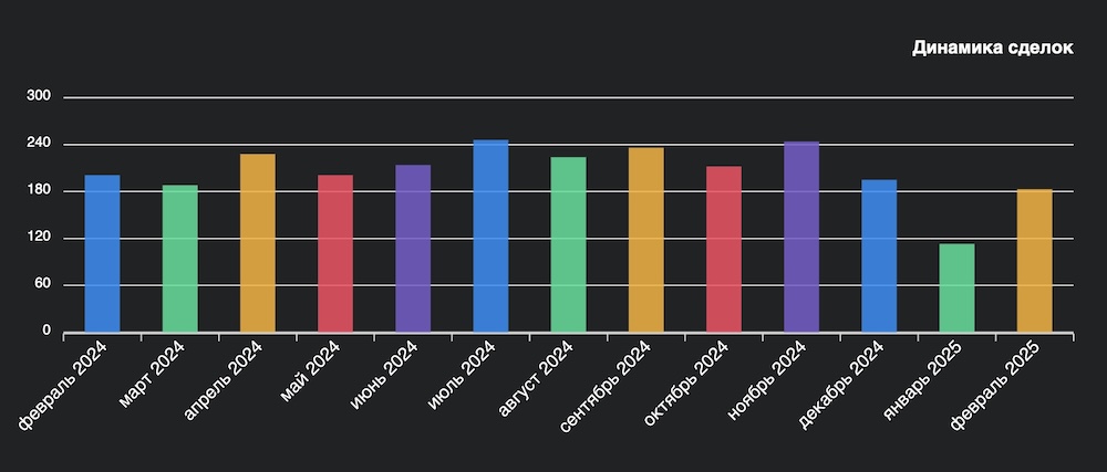 Динамика сделок с февраля 2024 по февраль 2025 года в Бресте. Инфографика: wikidom.by.