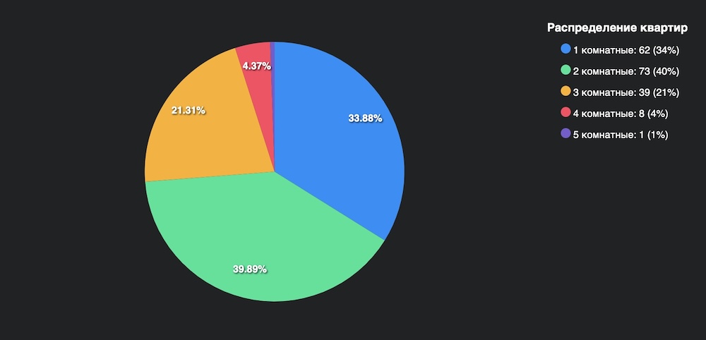 Распределение квартир в с феврале 2025 года в Бресте. Инфографика: wikidom.by.